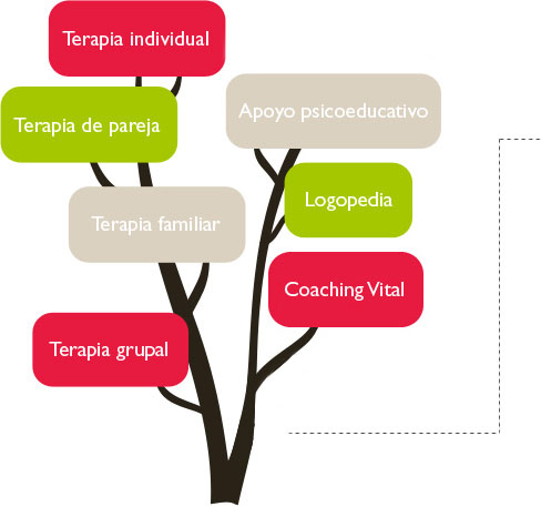 Pléyades Psicólogos - Nuestros servicios